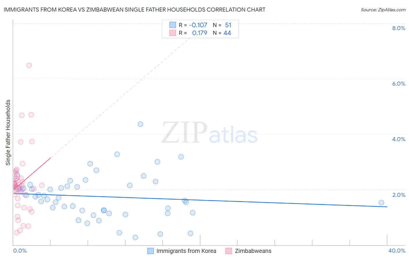 Immigrants from Korea vs Zimbabwean Single Father Households
