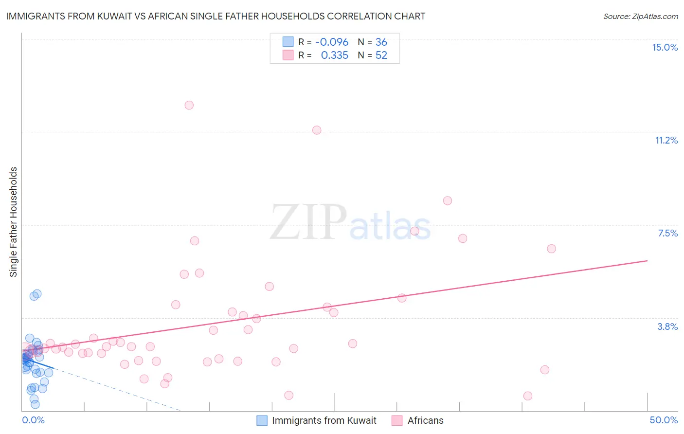 Immigrants from Kuwait vs African Single Father Households