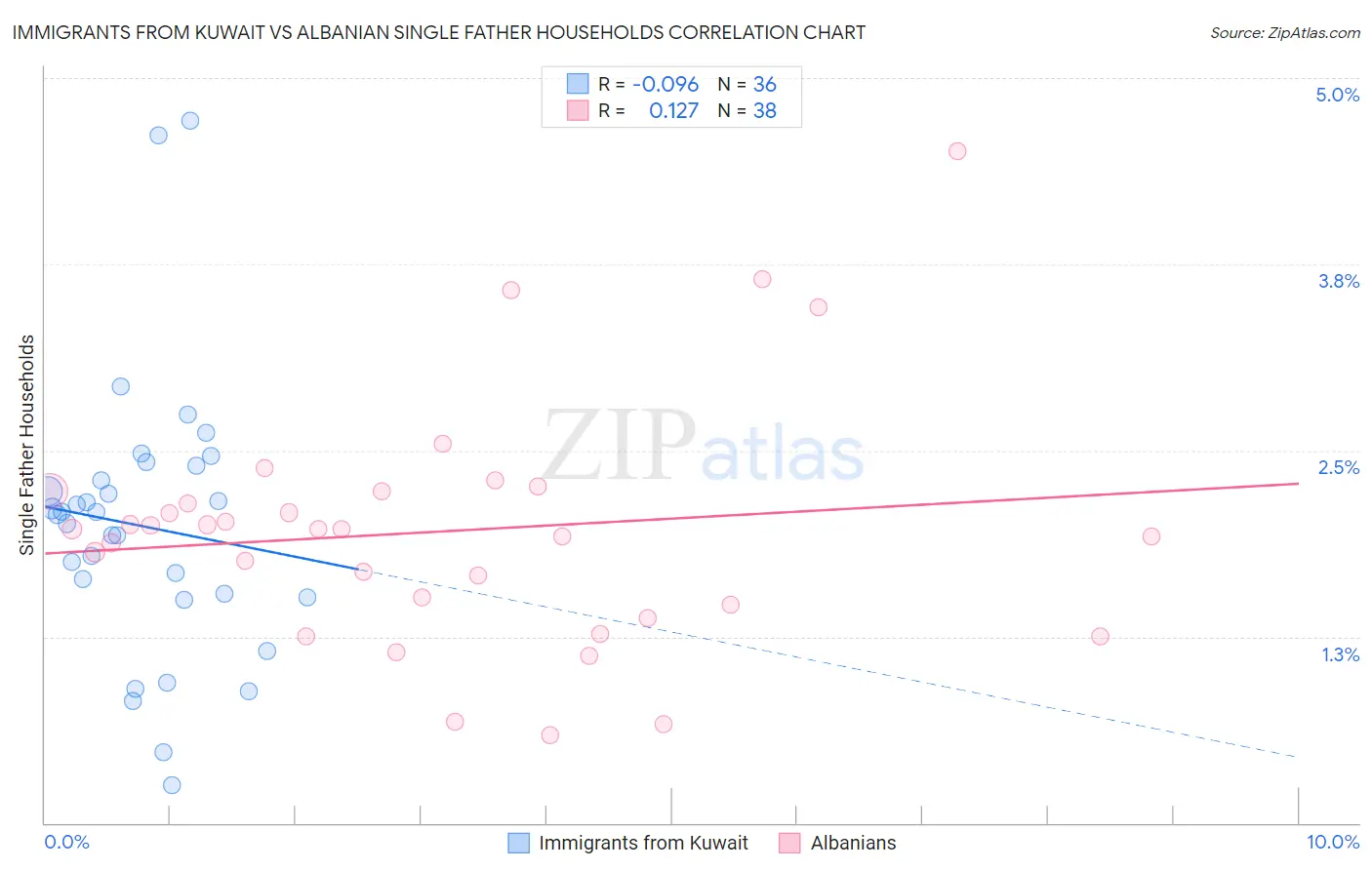 Immigrants from Kuwait vs Albanian Single Father Households