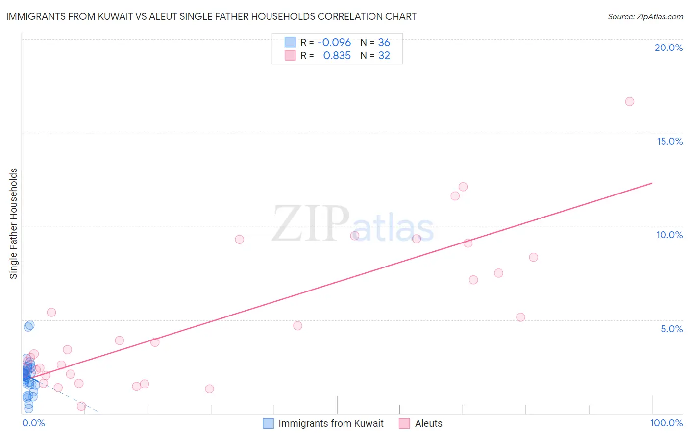 Immigrants from Kuwait vs Aleut Single Father Households