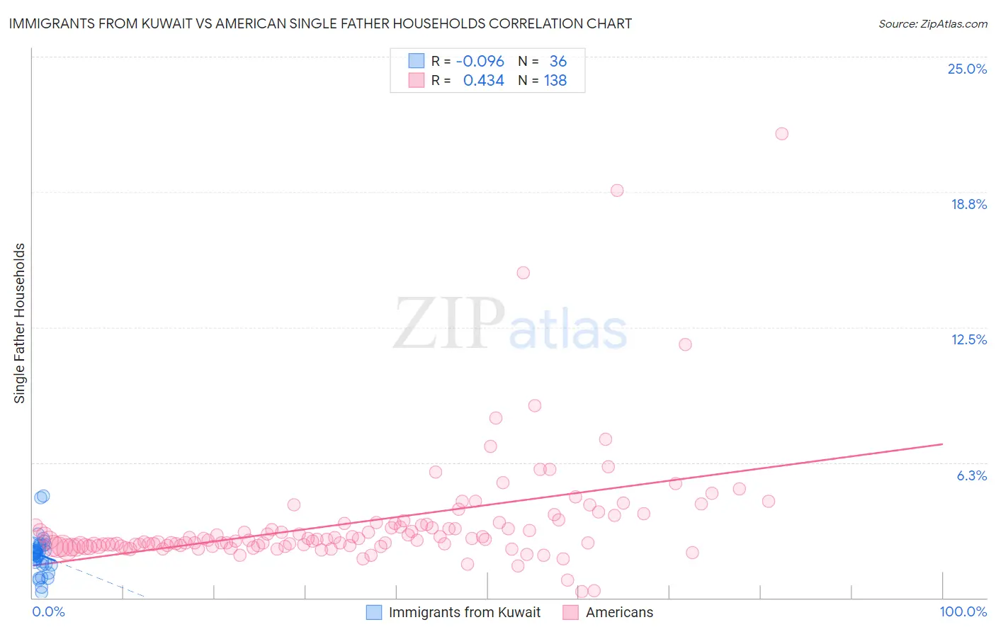 Immigrants from Kuwait vs American Single Father Households