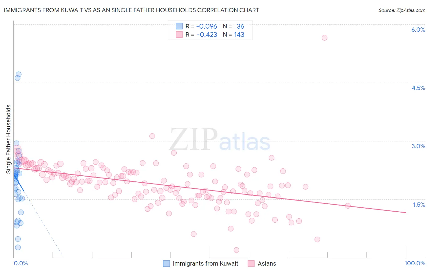 Immigrants from Kuwait vs Asian Single Father Households