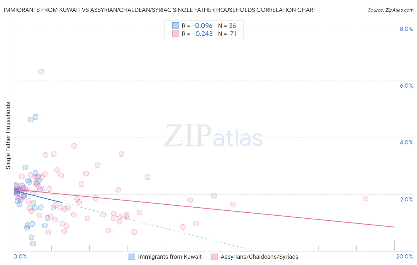 Immigrants from Kuwait vs Assyrian/Chaldean/Syriac Single Father Households