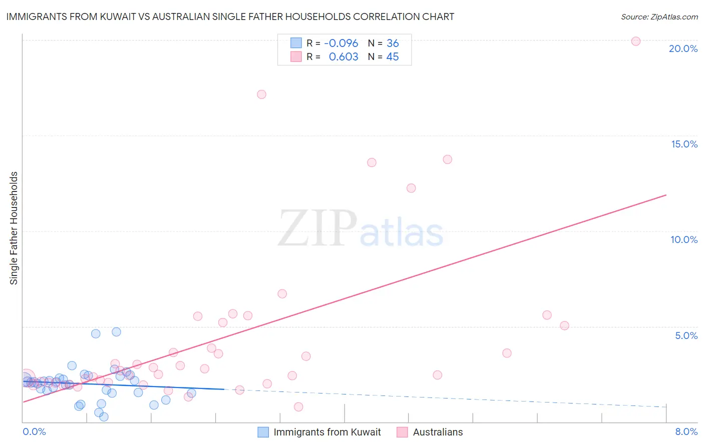 Immigrants from Kuwait vs Australian Single Father Households
