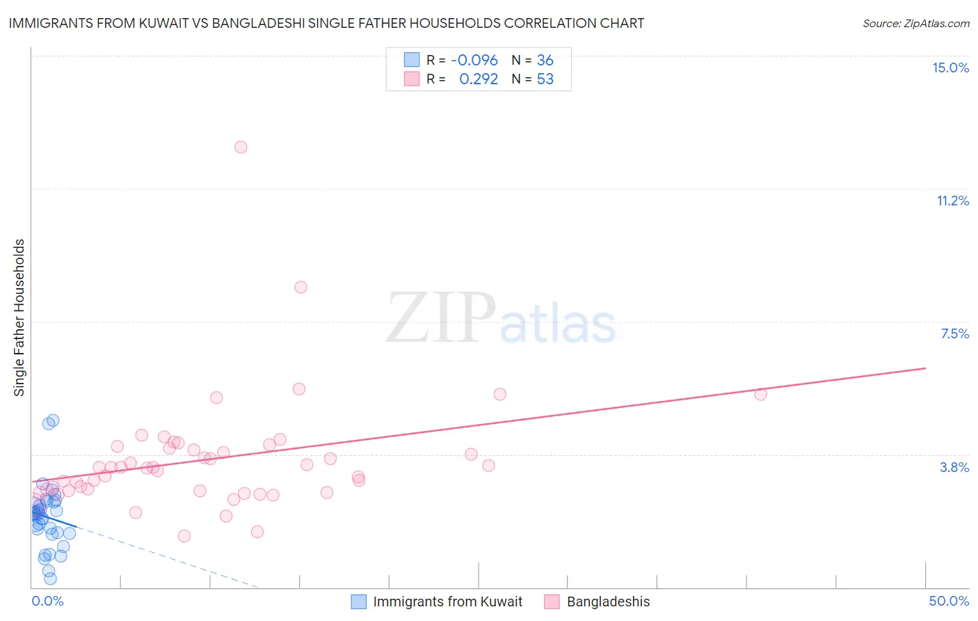 Immigrants from Kuwait vs Bangladeshi Single Father Households