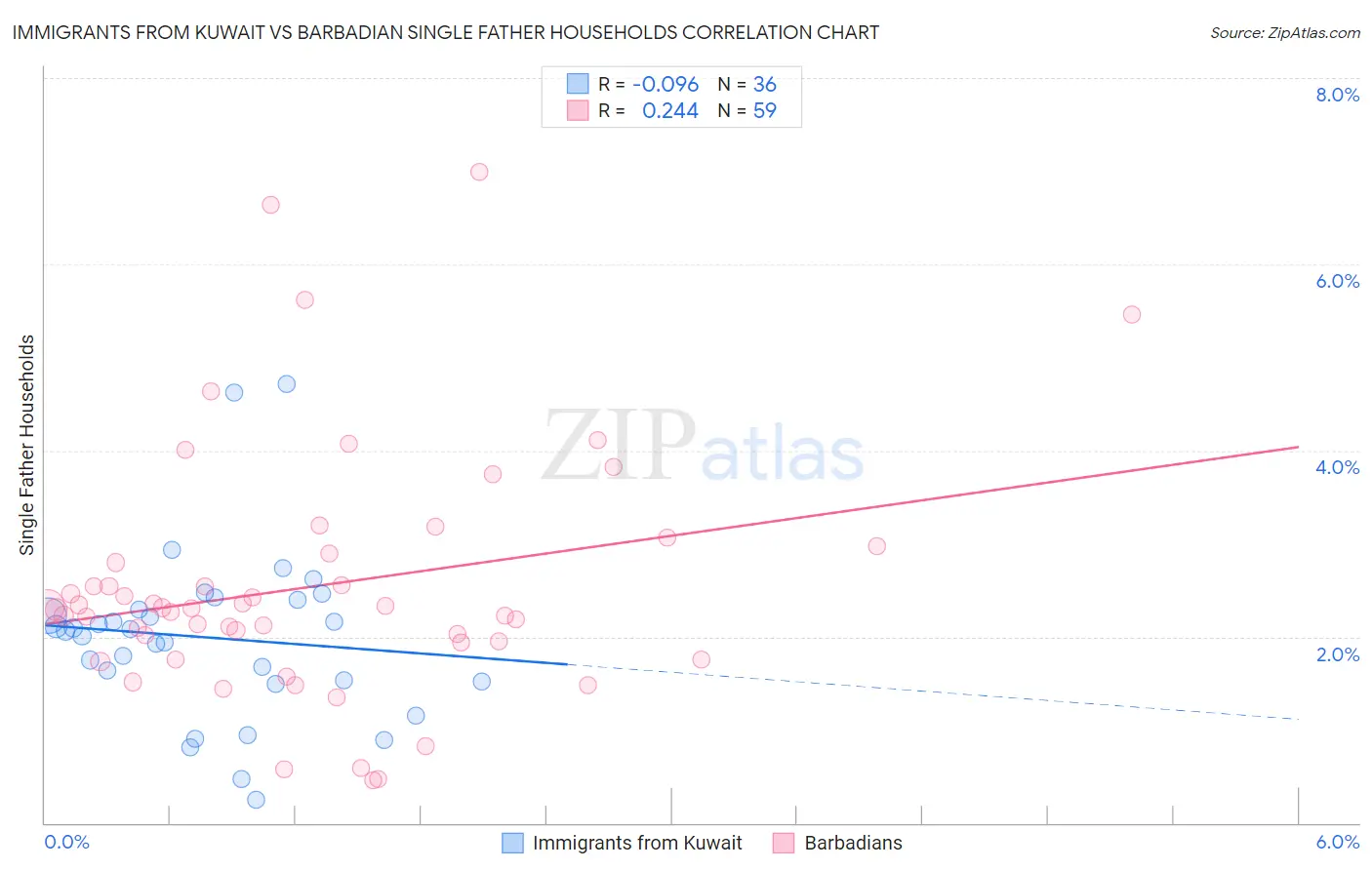 Immigrants from Kuwait vs Barbadian Single Father Households