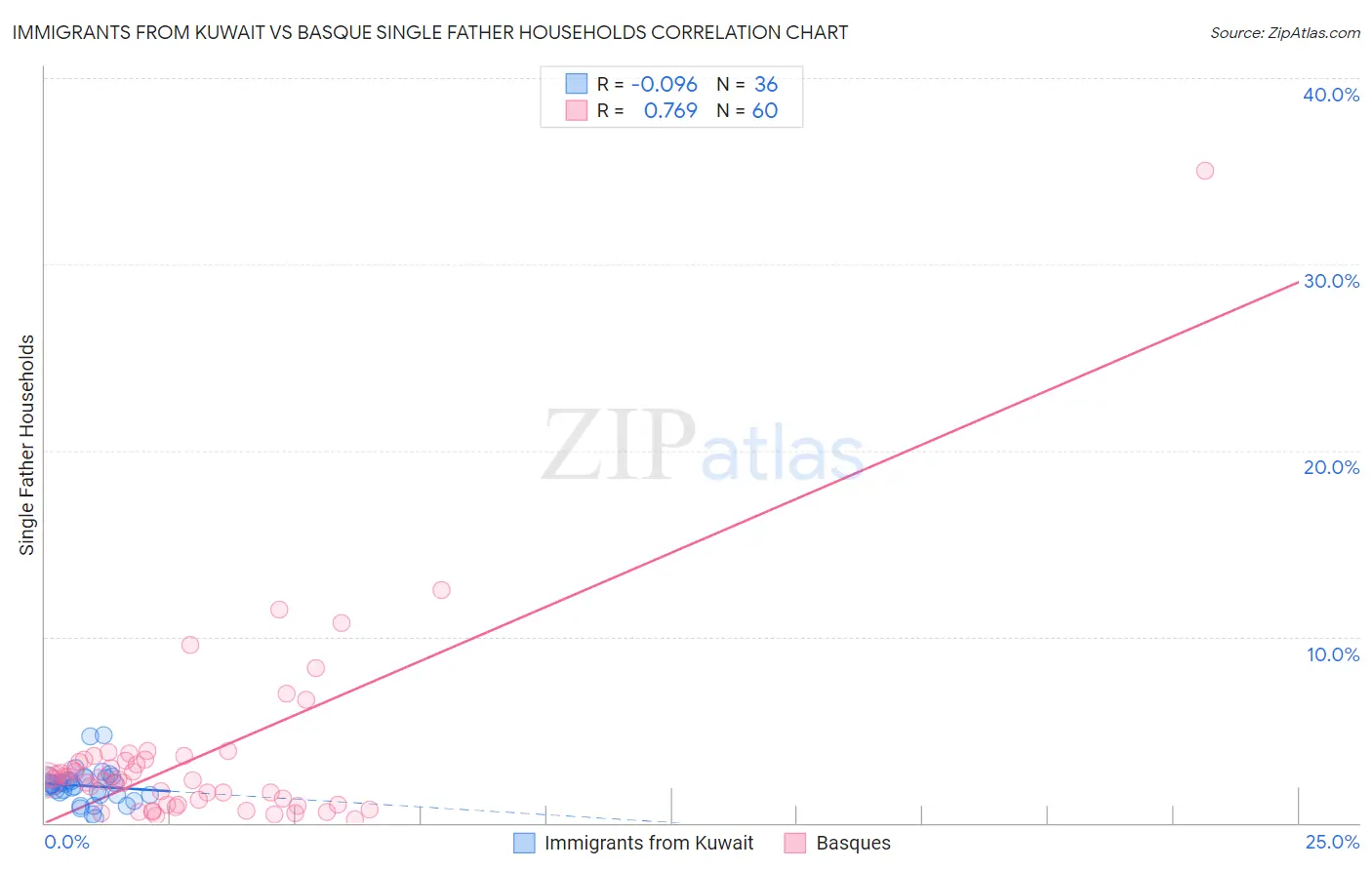 Immigrants from Kuwait vs Basque Single Father Households