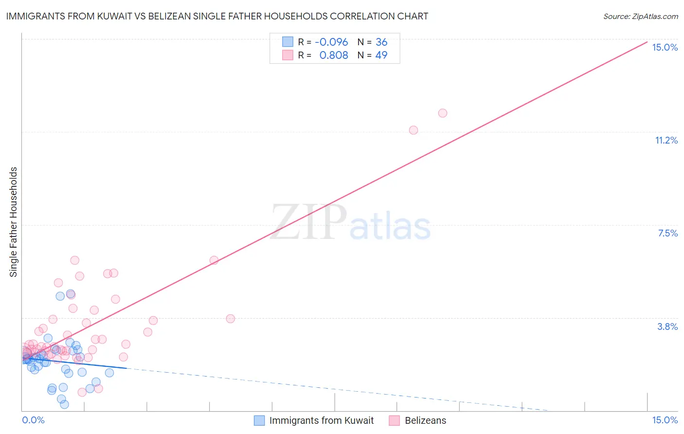 Immigrants from Kuwait vs Belizean Single Father Households