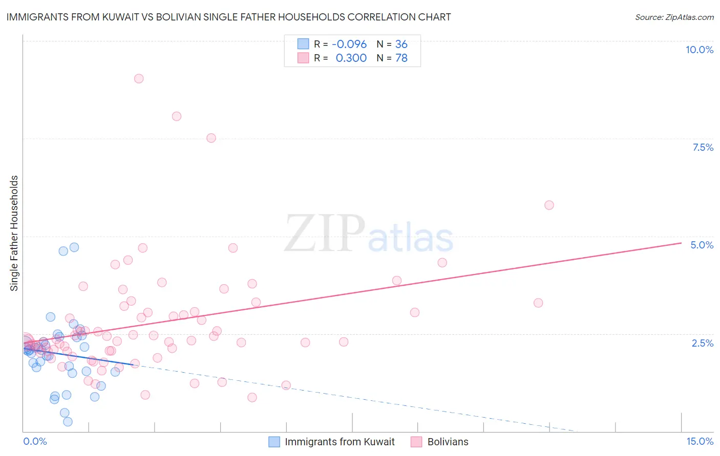 Immigrants from Kuwait vs Bolivian Single Father Households