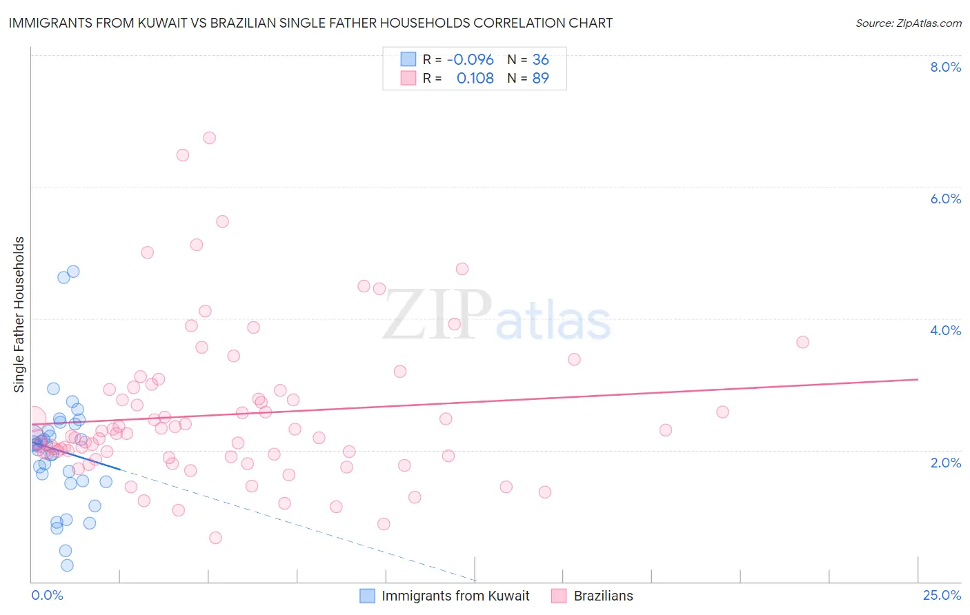 Immigrants from Kuwait vs Brazilian Single Father Households