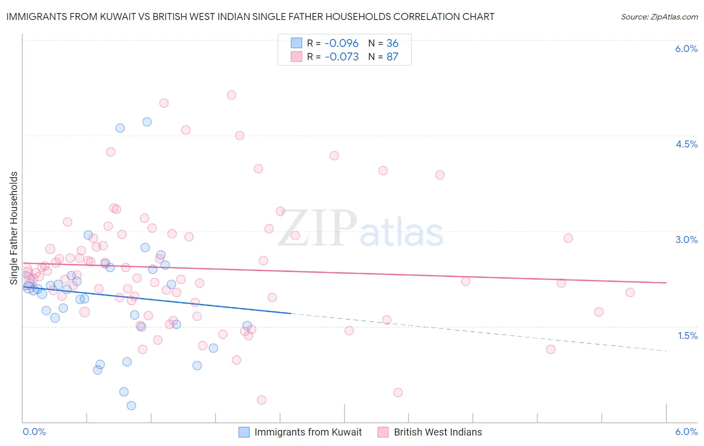 Immigrants from Kuwait vs British West Indian Single Father Households