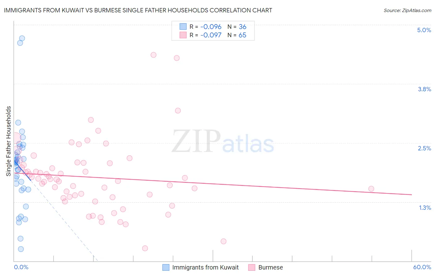 Immigrants from Kuwait vs Burmese Single Father Households
