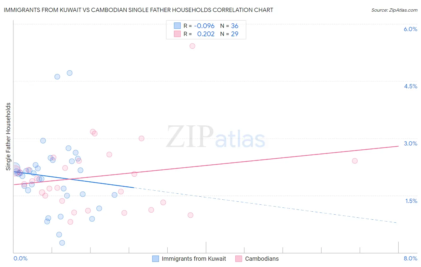 Immigrants from Kuwait vs Cambodian Single Father Households
