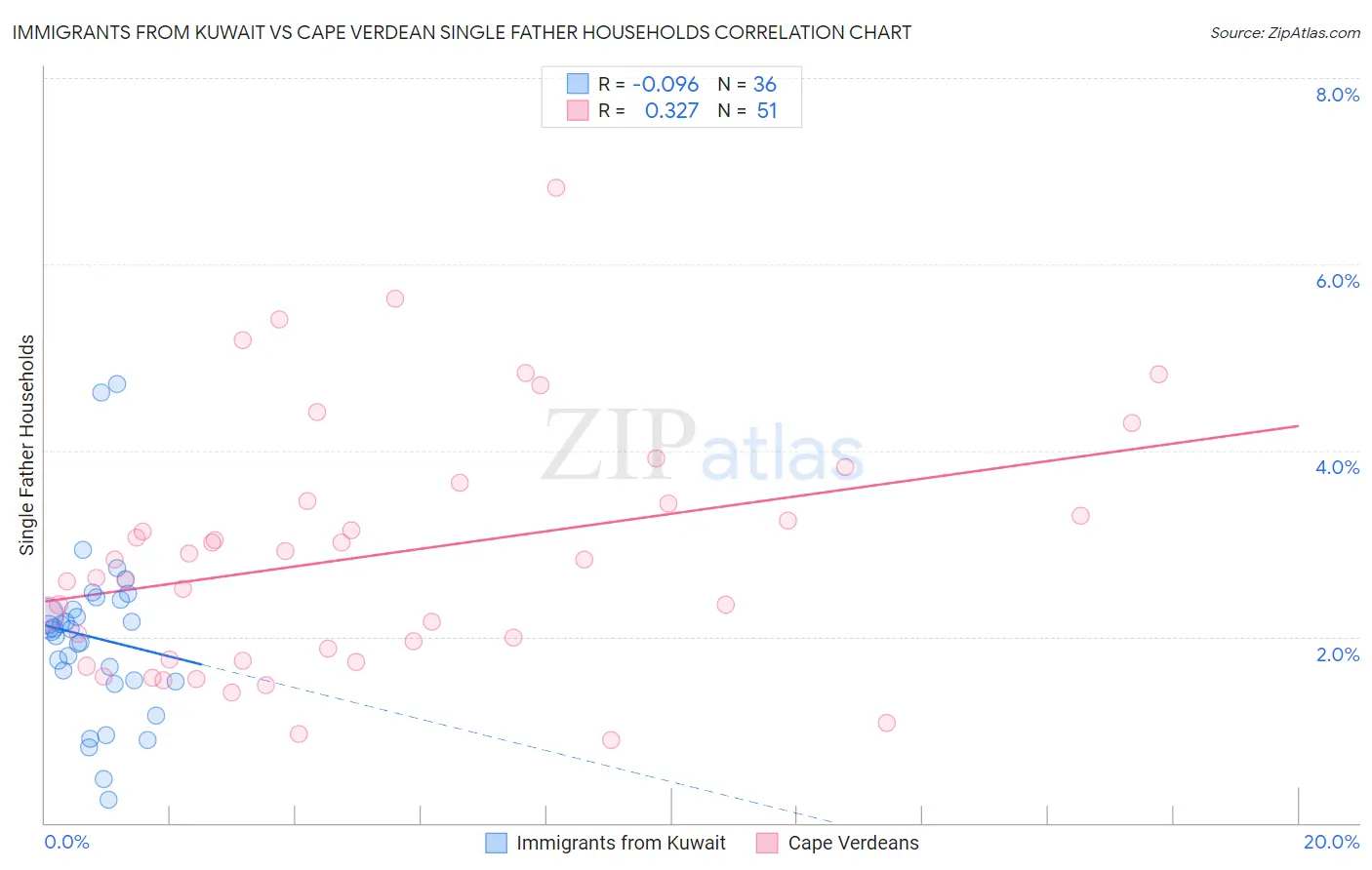 Immigrants from Kuwait vs Cape Verdean Single Father Households