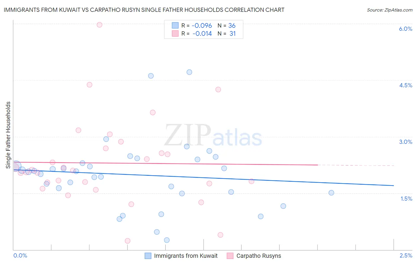 Immigrants from Kuwait vs Carpatho Rusyn Single Father Households