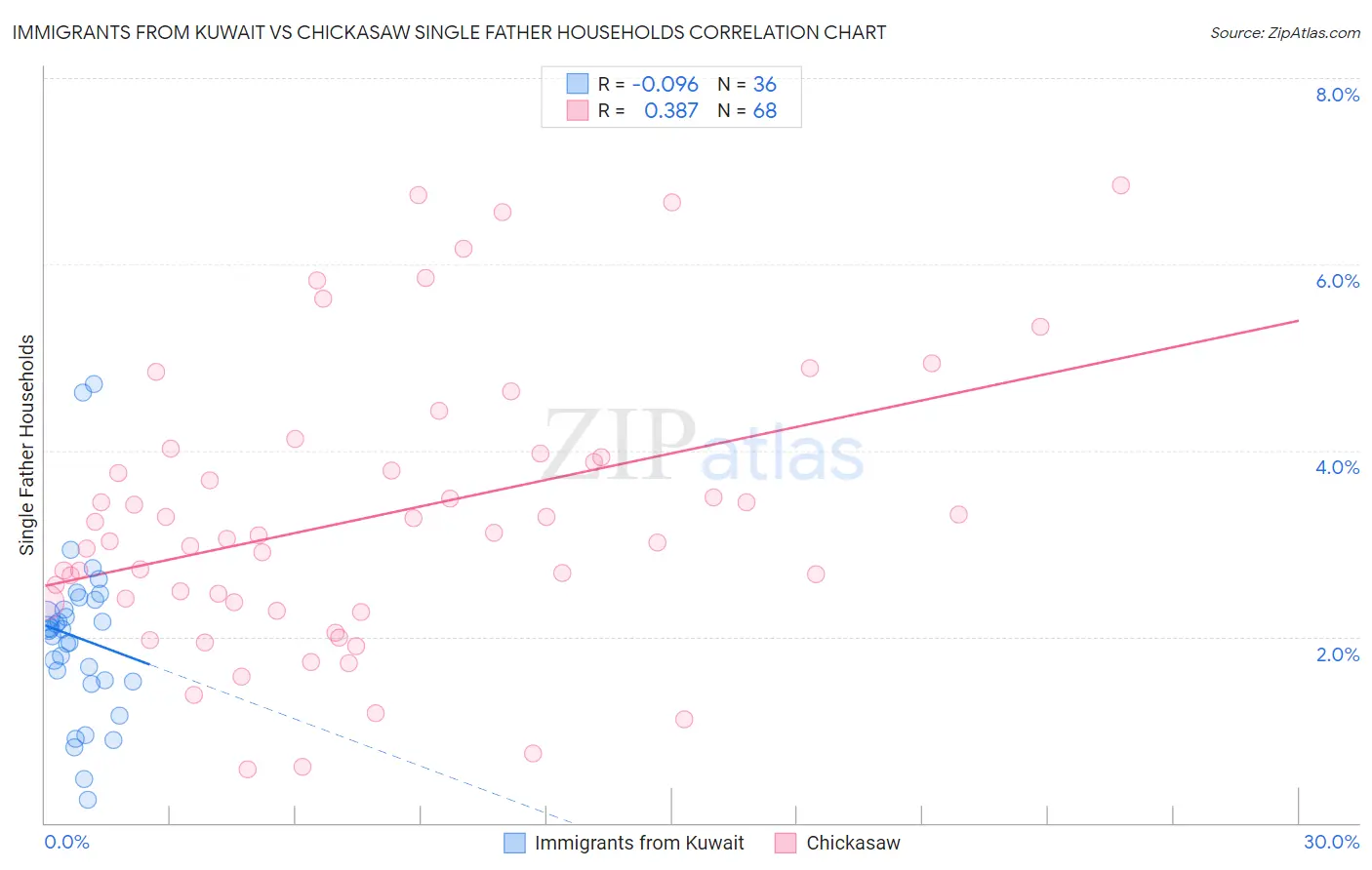 Immigrants from Kuwait vs Chickasaw Single Father Households