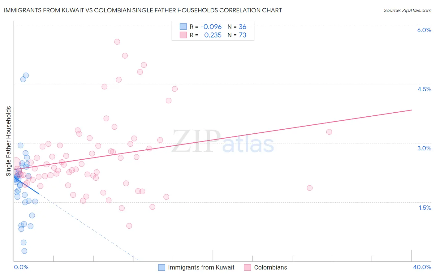 Immigrants from Kuwait vs Colombian Single Father Households