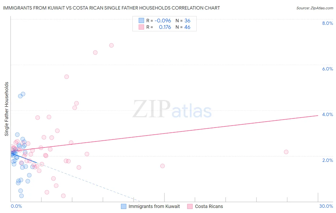 Immigrants from Kuwait vs Costa Rican Single Father Households