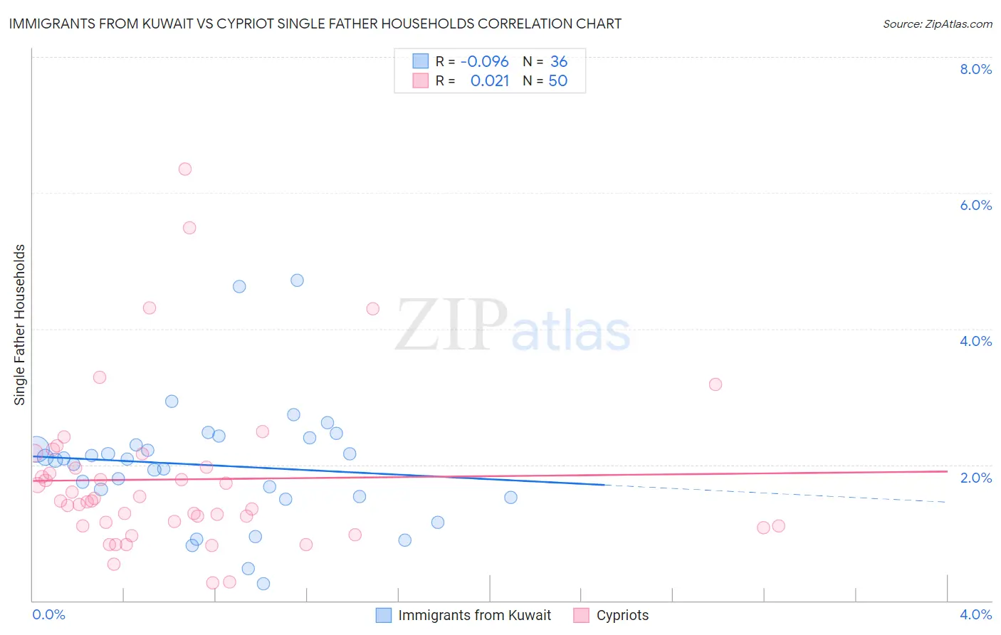 Immigrants from Kuwait vs Cypriot Single Father Households