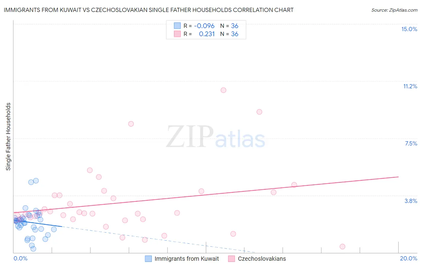 Immigrants from Kuwait vs Czechoslovakian Single Father Households