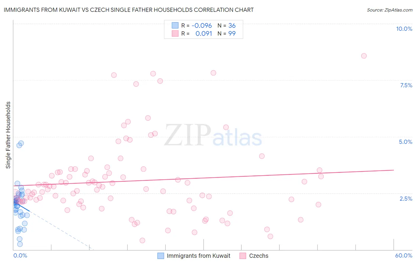 Immigrants from Kuwait vs Czech Single Father Households