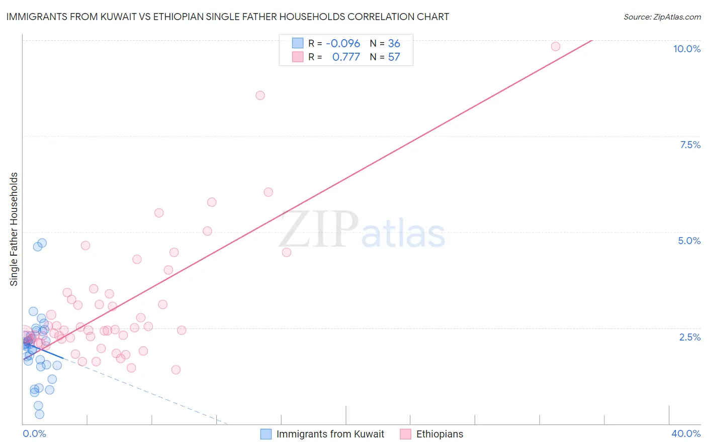 Immigrants from Kuwait vs Ethiopian Single Father Households