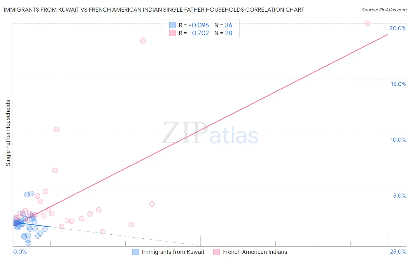 Immigrants from Kuwait vs French American Indian Single Father Households