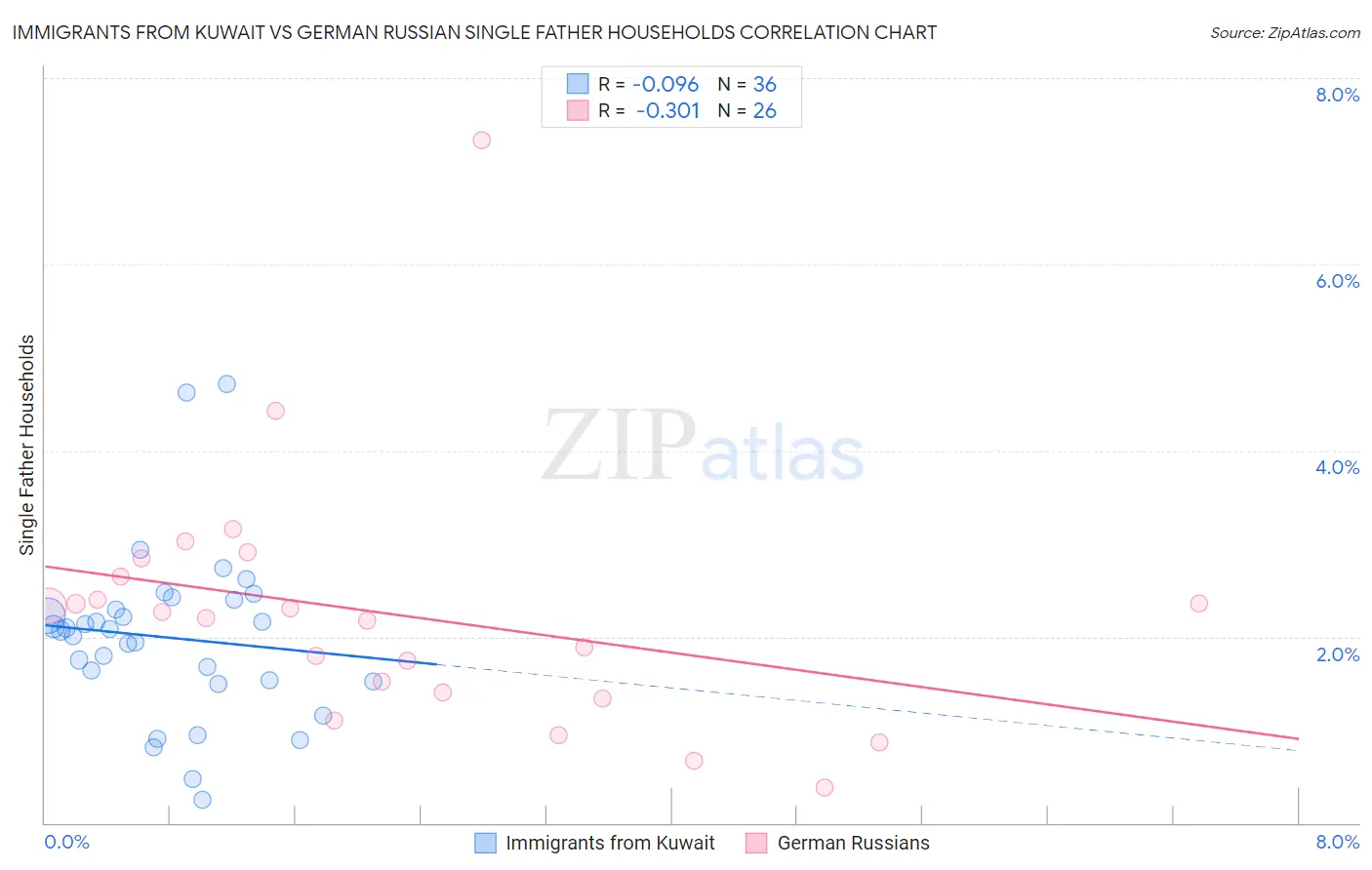 Immigrants from Kuwait vs German Russian Single Father Households