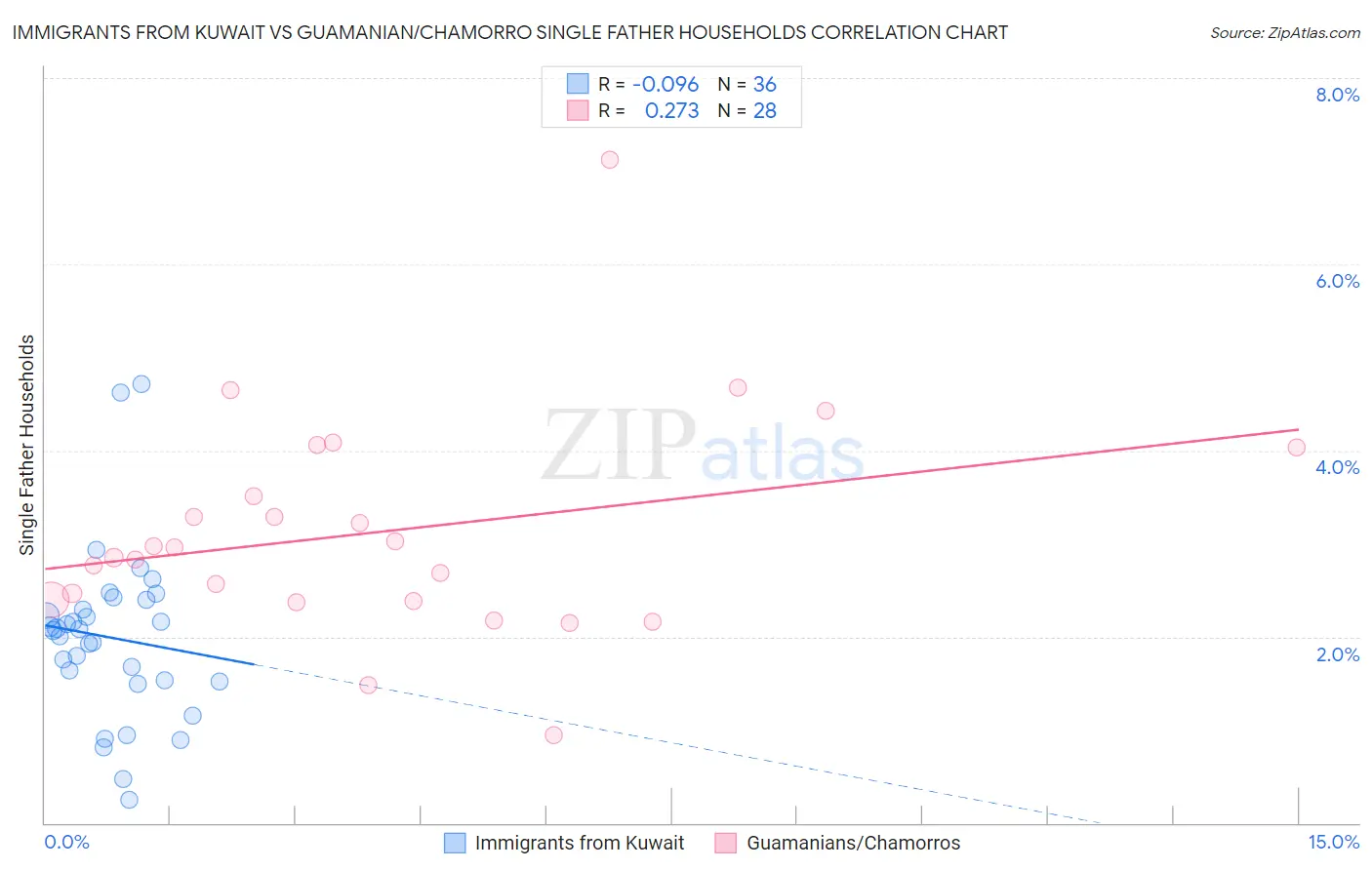 Immigrants from Kuwait vs Guamanian/Chamorro Single Father Households