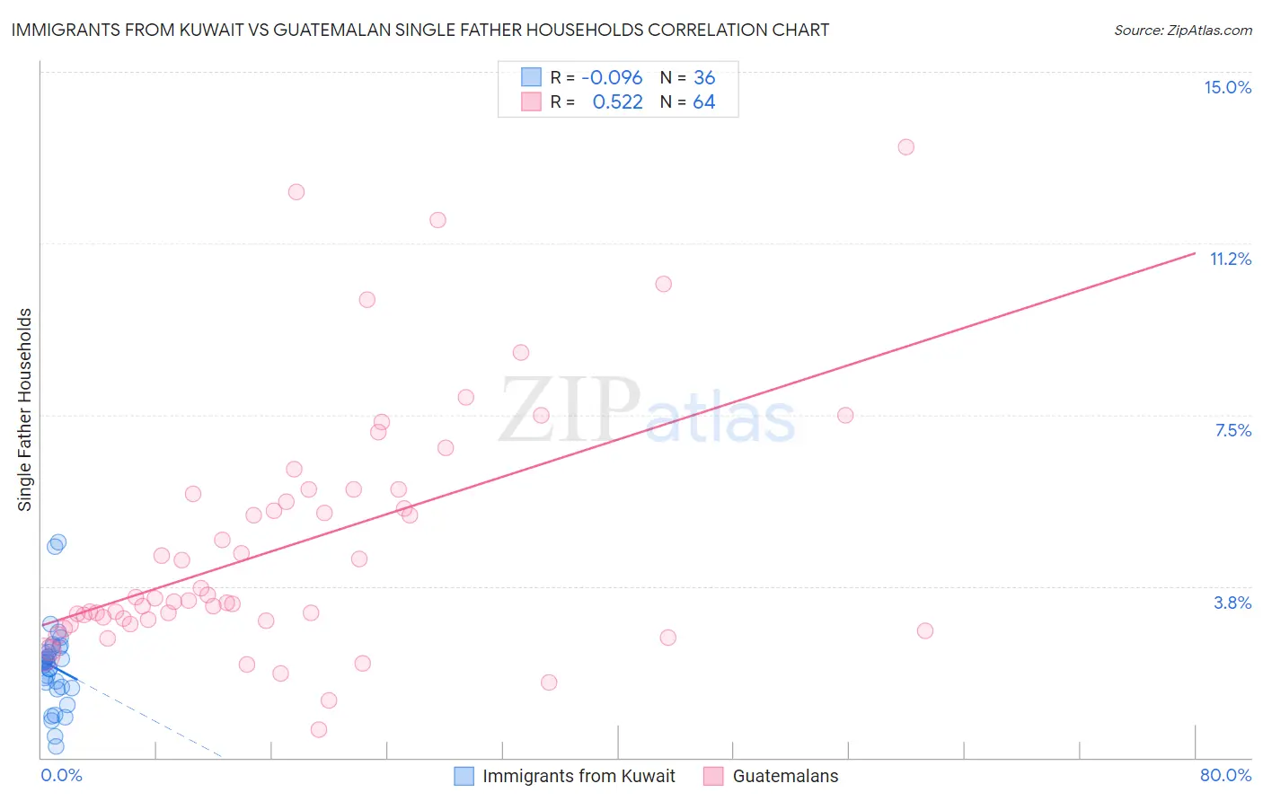 Immigrants from Kuwait vs Guatemalan Single Father Households