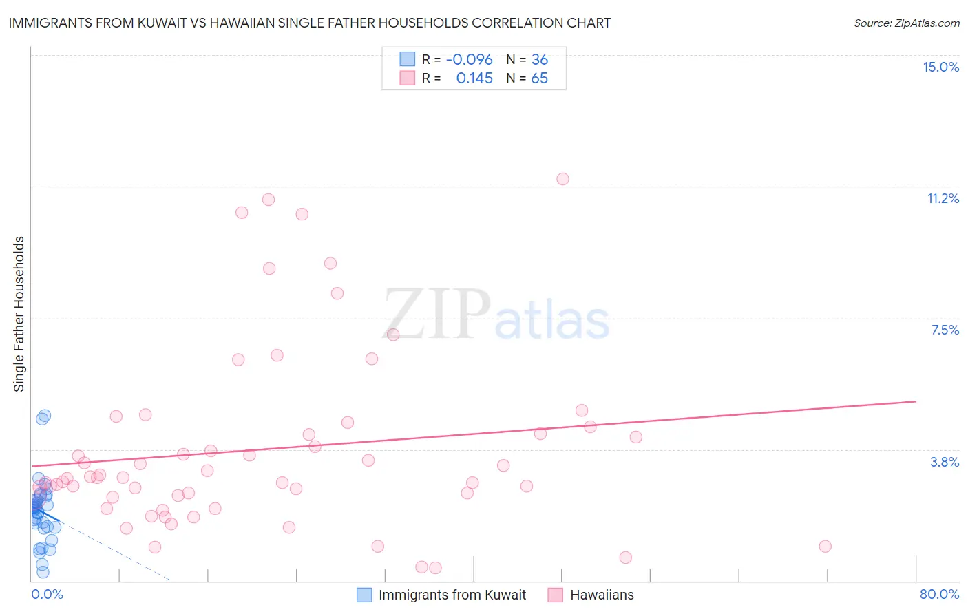 Immigrants from Kuwait vs Hawaiian Single Father Households