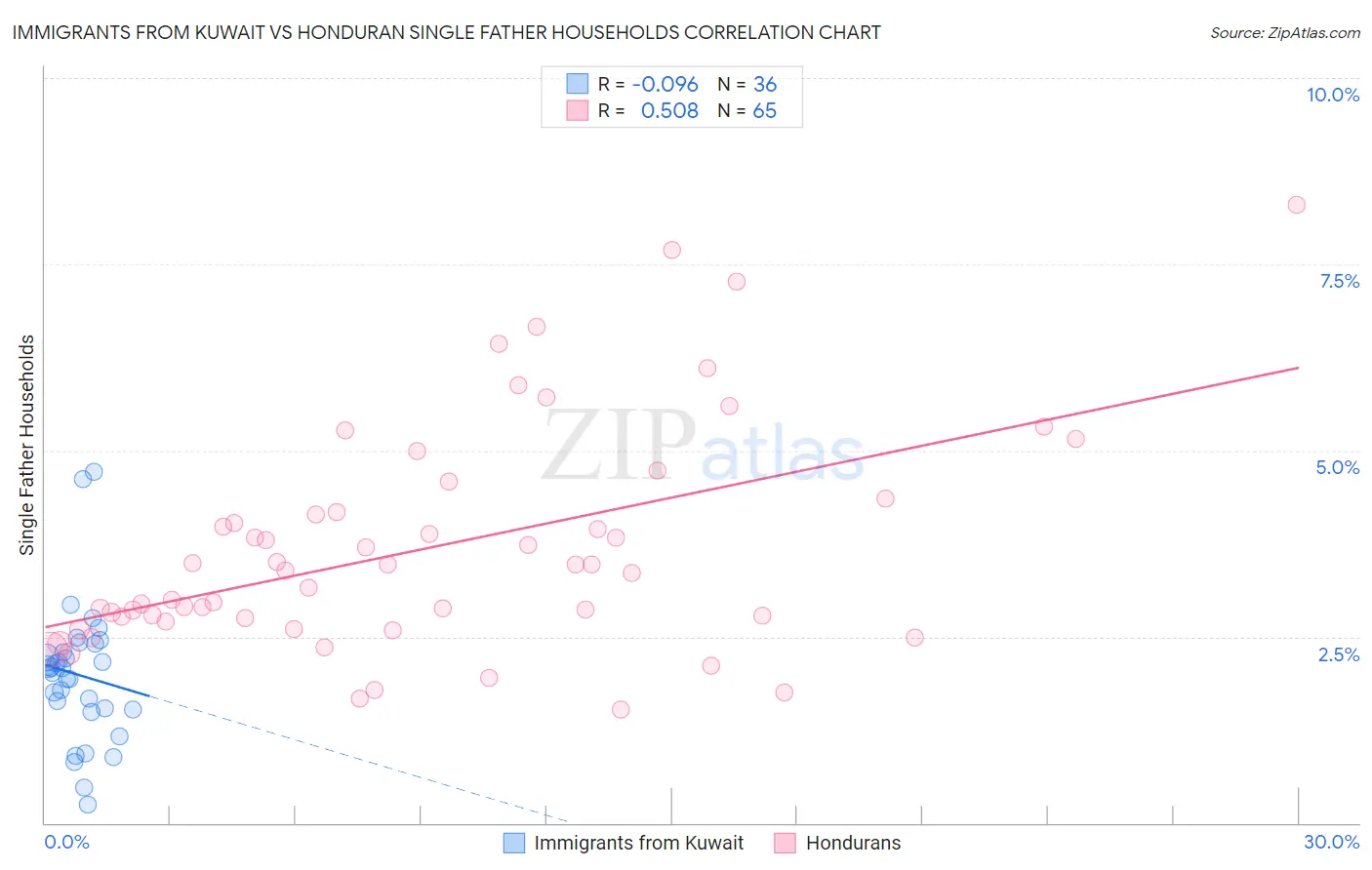 Immigrants from Kuwait vs Honduran Single Father Households