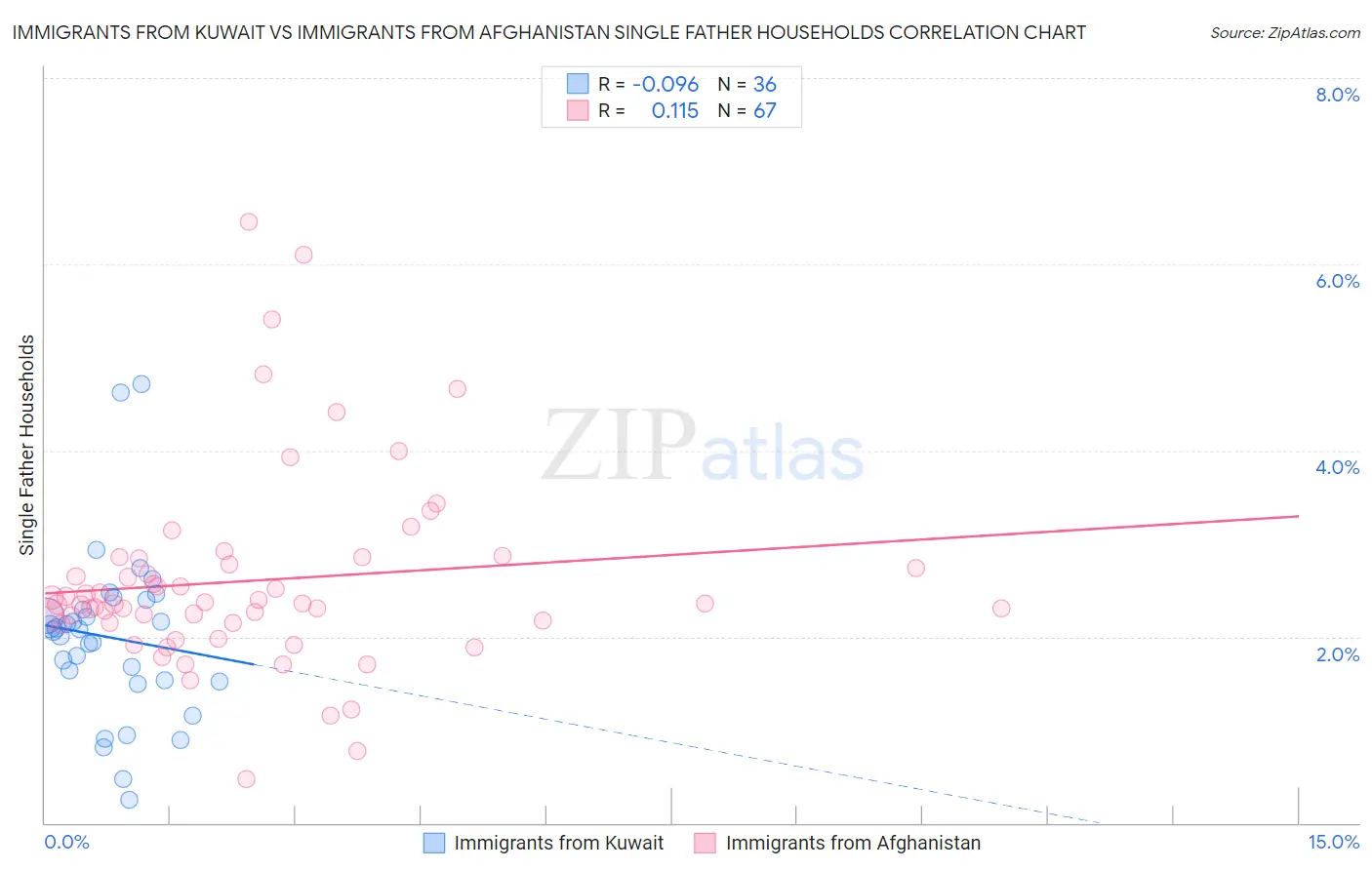 Immigrants from Kuwait vs Immigrants from Afghanistan Single Father Households
