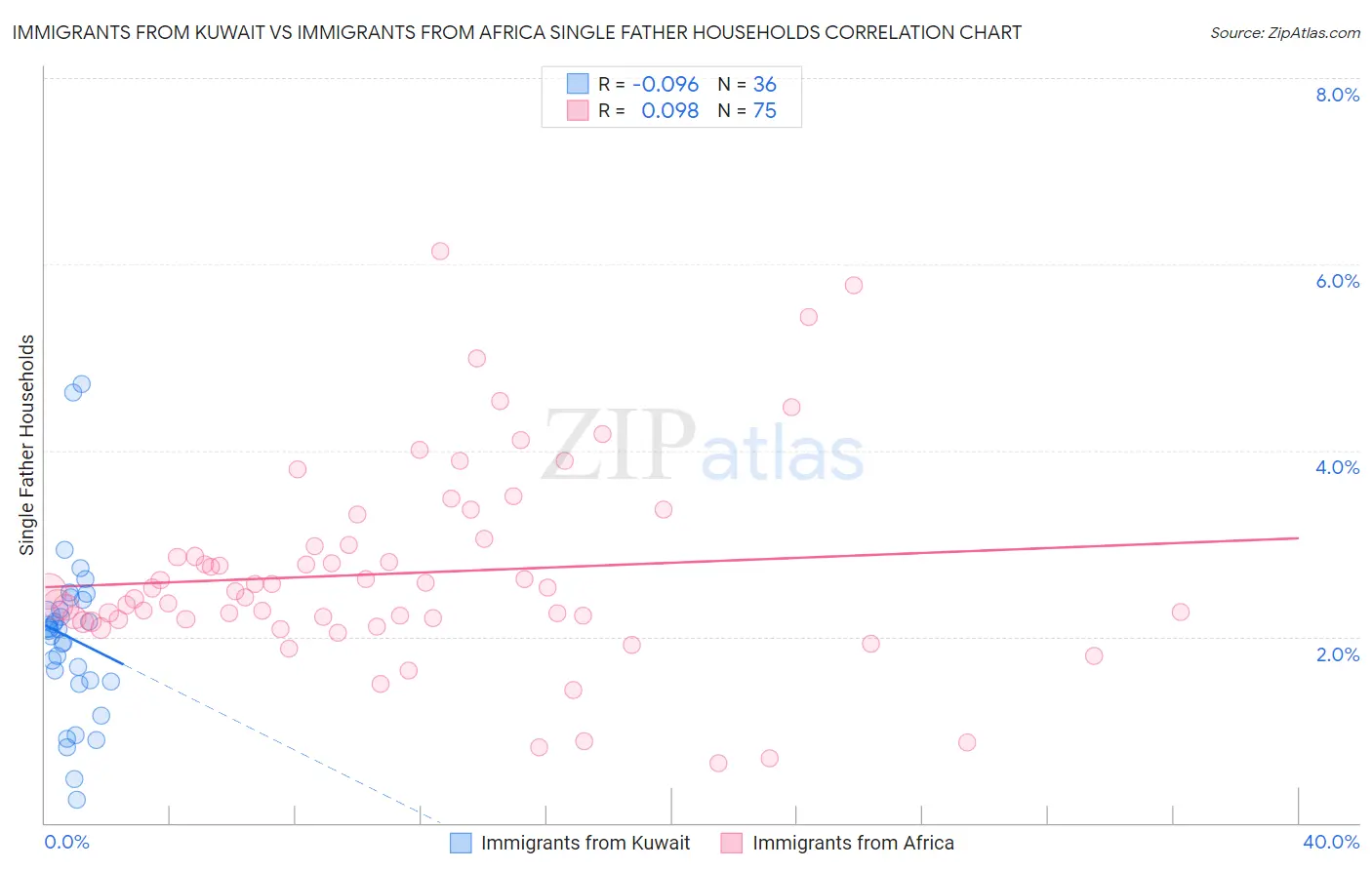 Immigrants from Kuwait vs Immigrants from Africa Single Father Households