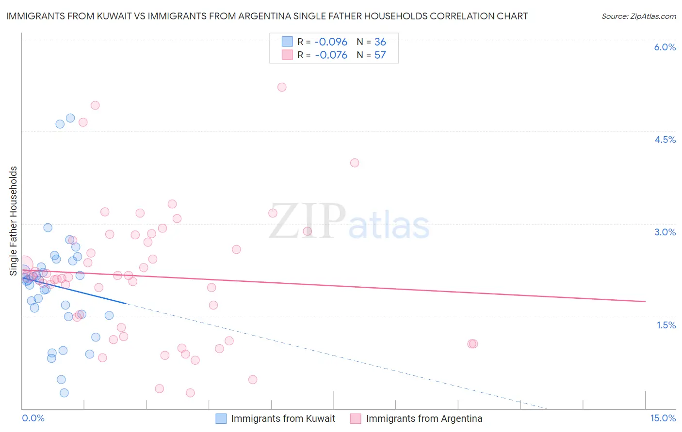 Immigrants from Kuwait vs Immigrants from Argentina Single Father Households