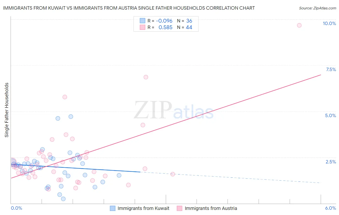 Immigrants from Kuwait vs Immigrants from Austria Single Father Households