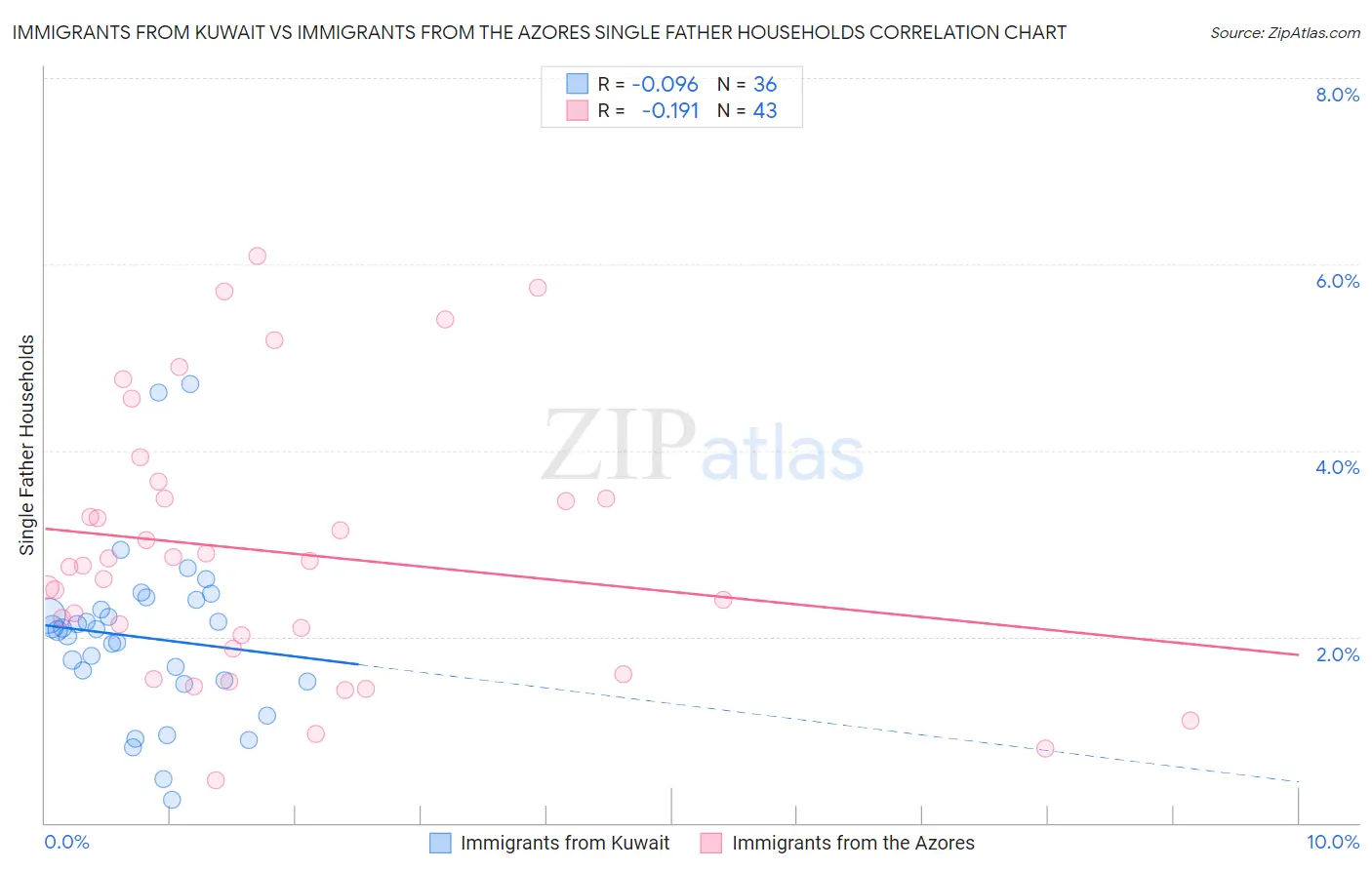 Immigrants from Kuwait vs Immigrants from the Azores Single Father Households