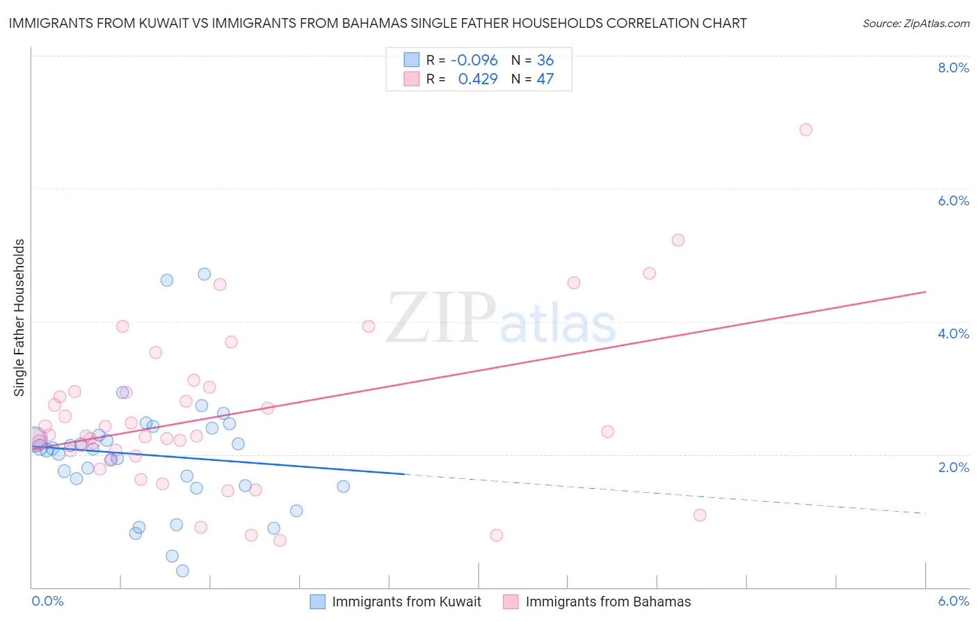 Immigrants from Kuwait vs Immigrants from Bahamas Single Father Households