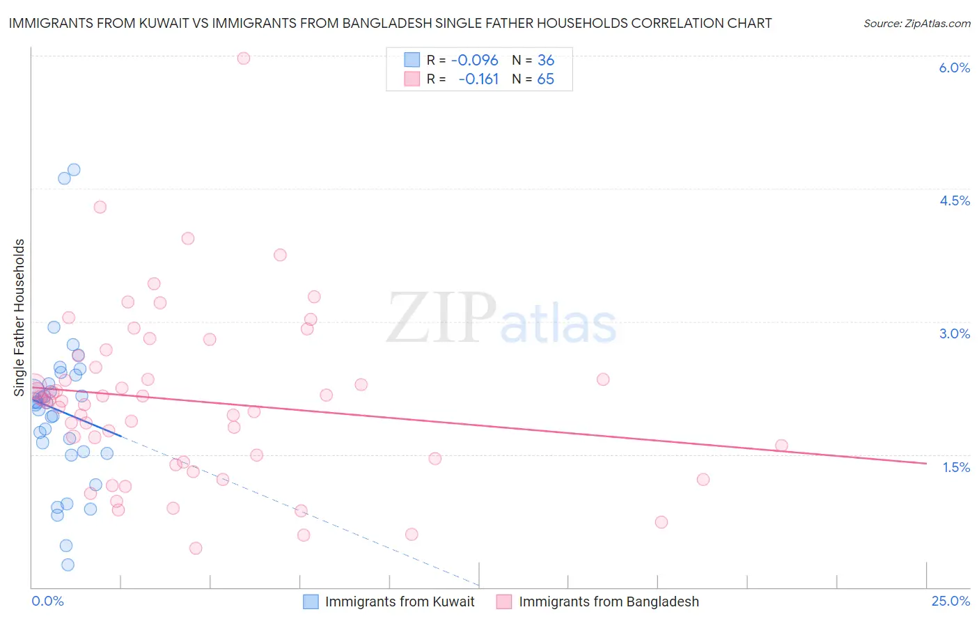 Immigrants from Kuwait vs Immigrants from Bangladesh Single Father Households
