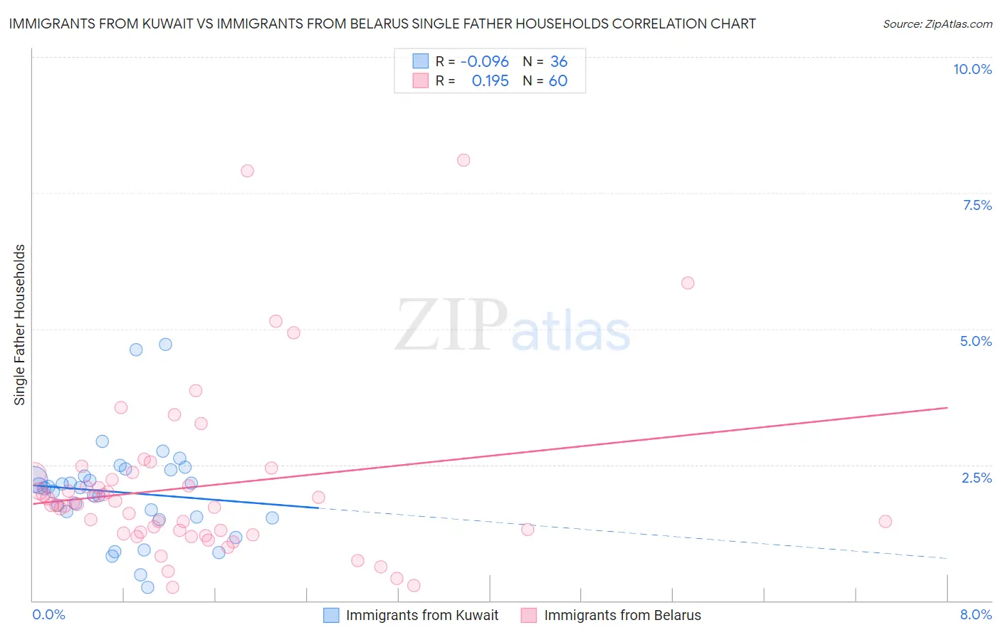 Immigrants from Kuwait vs Immigrants from Belarus Single Father Households