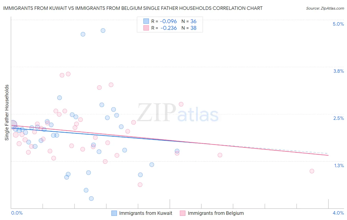 Immigrants from Kuwait vs Immigrants from Belgium Single Father Households