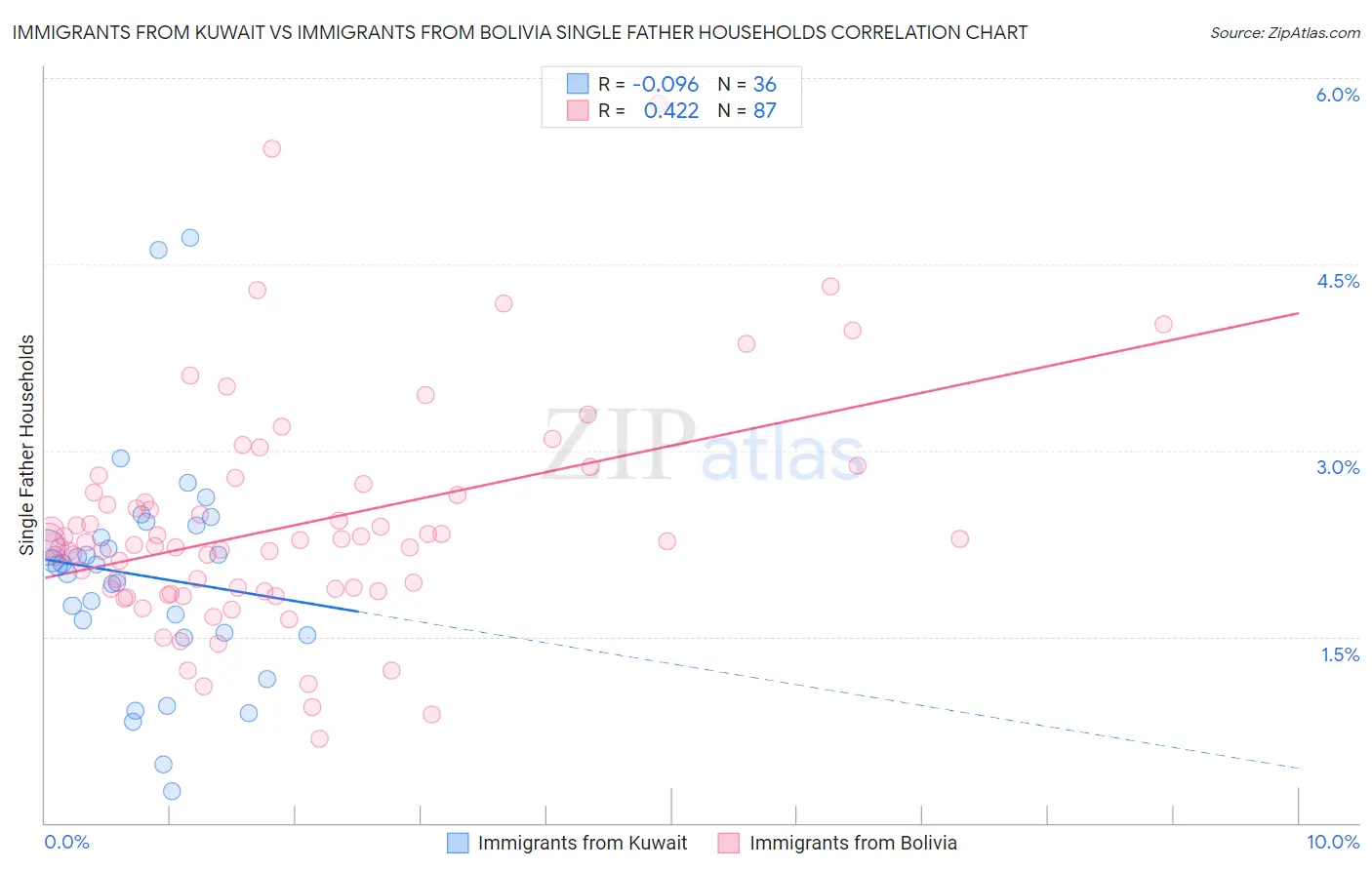 Immigrants from Kuwait vs Immigrants from Bolivia Single Father Households