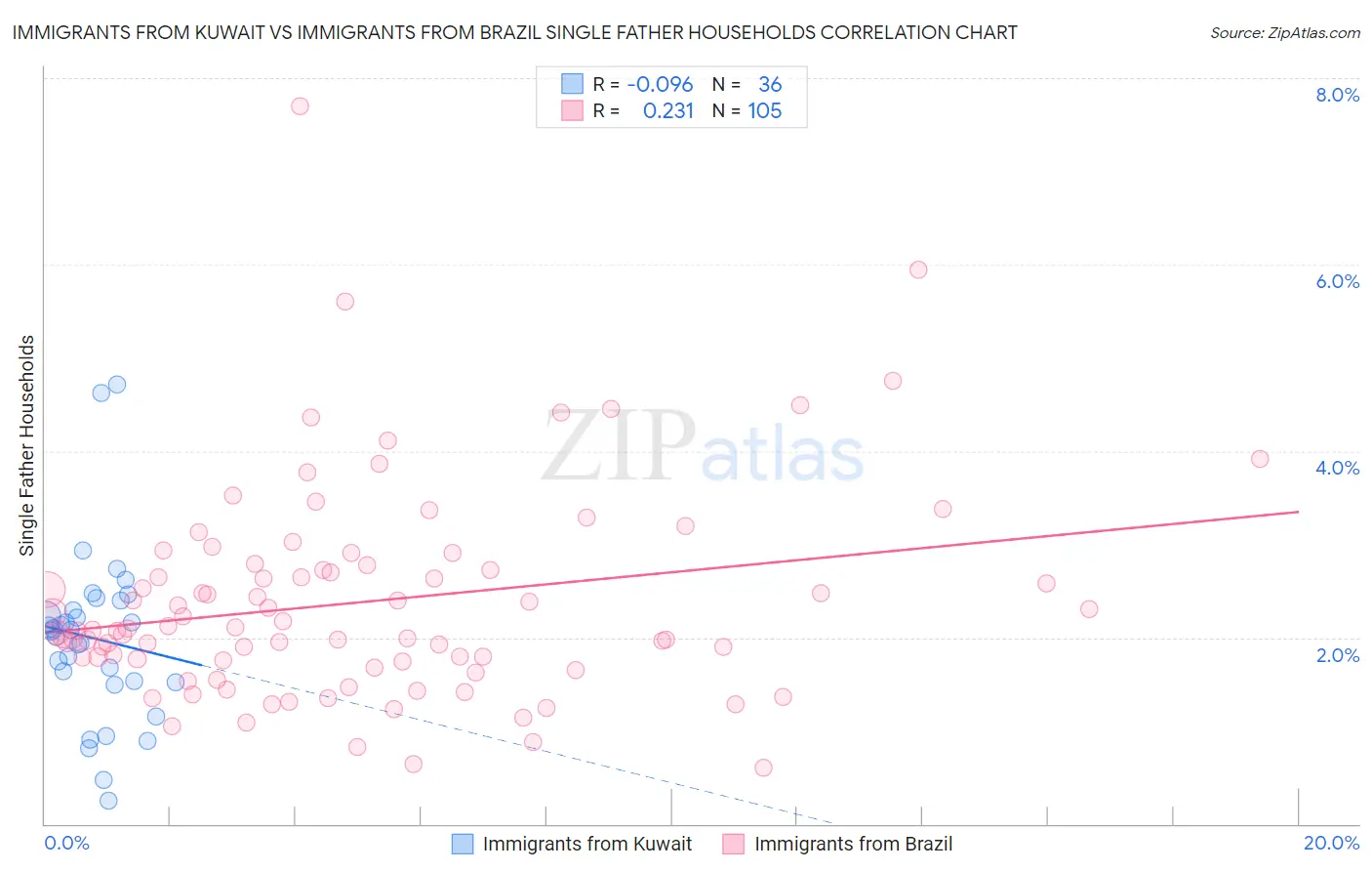 Immigrants from Kuwait vs Immigrants from Brazil Single Father Households