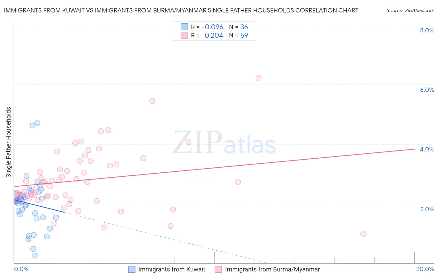 Immigrants from Kuwait vs Immigrants from Burma/Myanmar Single Father Households