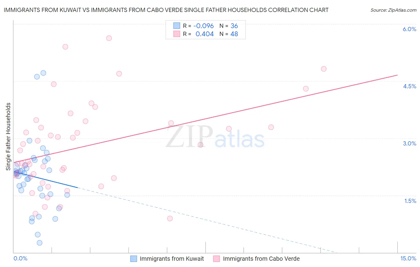 Immigrants from Kuwait vs Immigrants from Cabo Verde Single Father Households