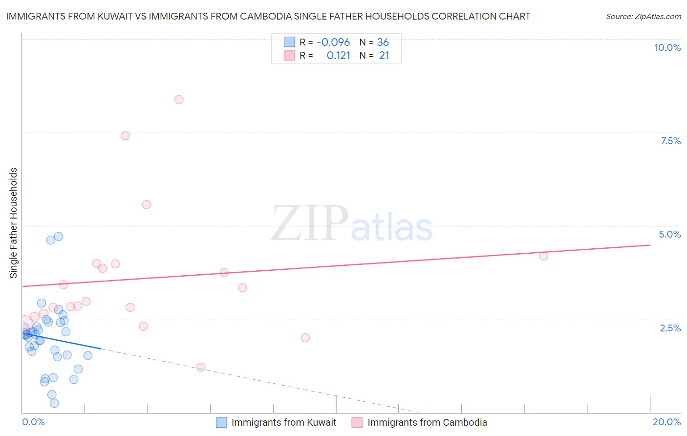 Immigrants from Kuwait vs Immigrants from Cambodia Single Father Households