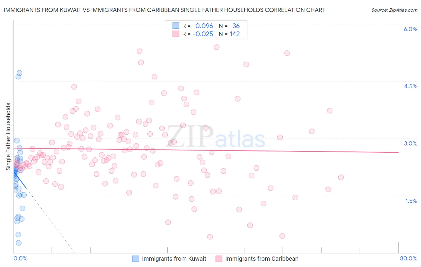 Immigrants from Kuwait vs Immigrants from Caribbean Single Father Households