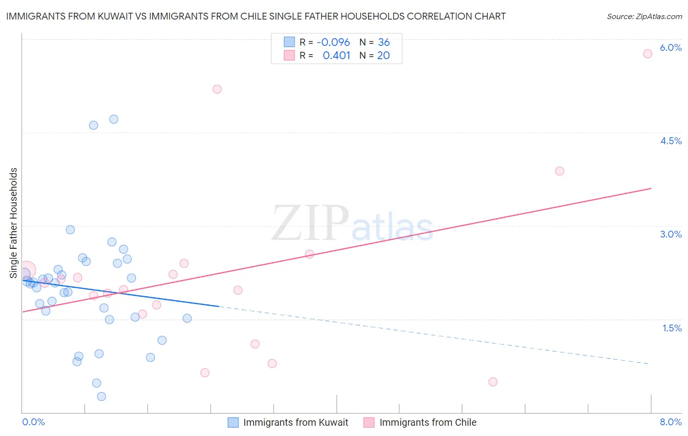 Immigrants from Kuwait vs Immigrants from Chile Single Father Households