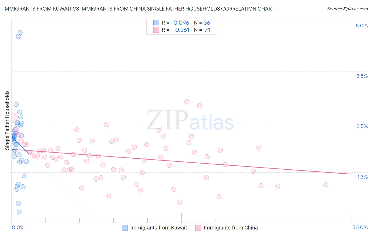 Immigrants from Kuwait vs Immigrants from China Single Father Households