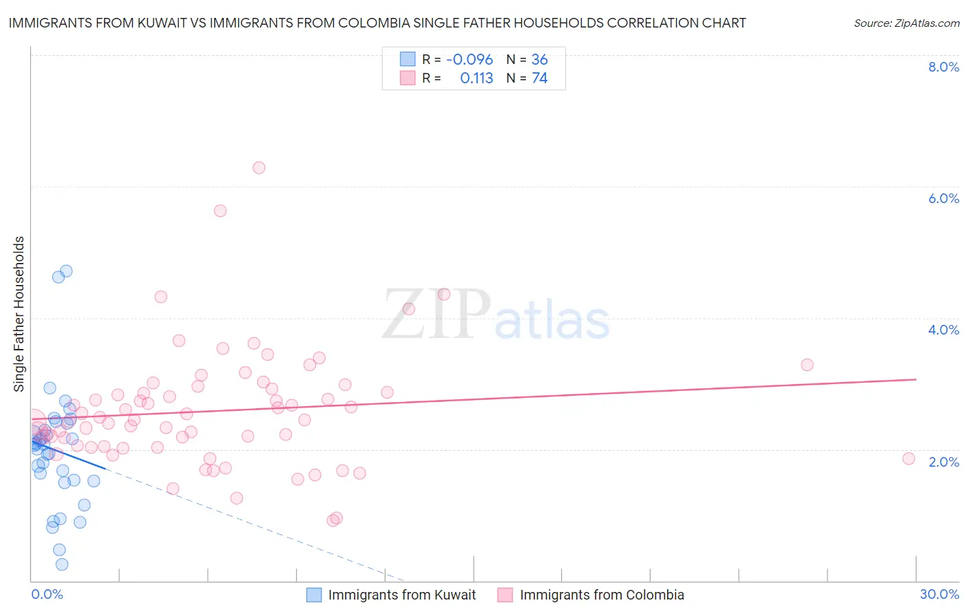 Immigrants from Kuwait vs Immigrants from Colombia Single Father Households